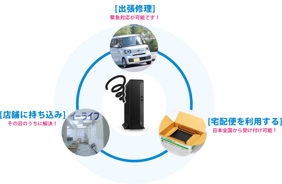 3種類の申し込み